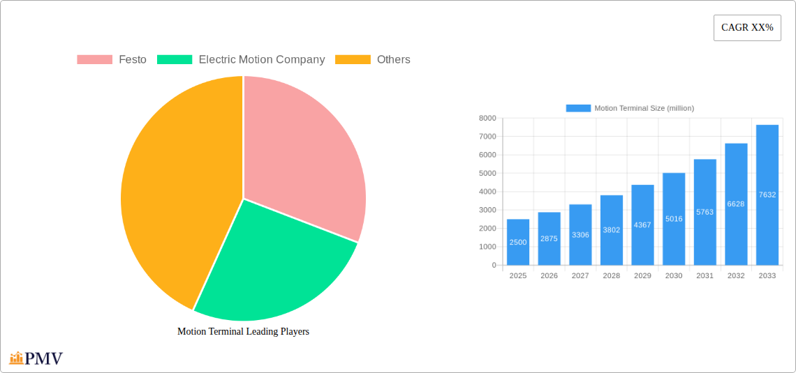 Motion Terminal Research Report - Market Size, Growth & Forecast