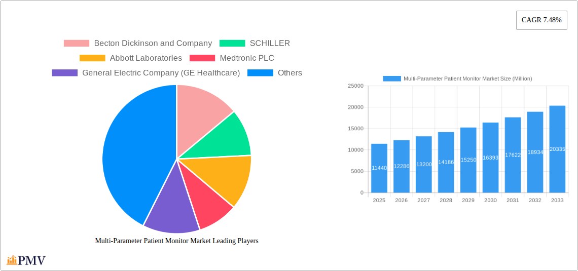 Multi-Parameter Patient Monitor Market Research Report - Market Size, Growth & Forecast