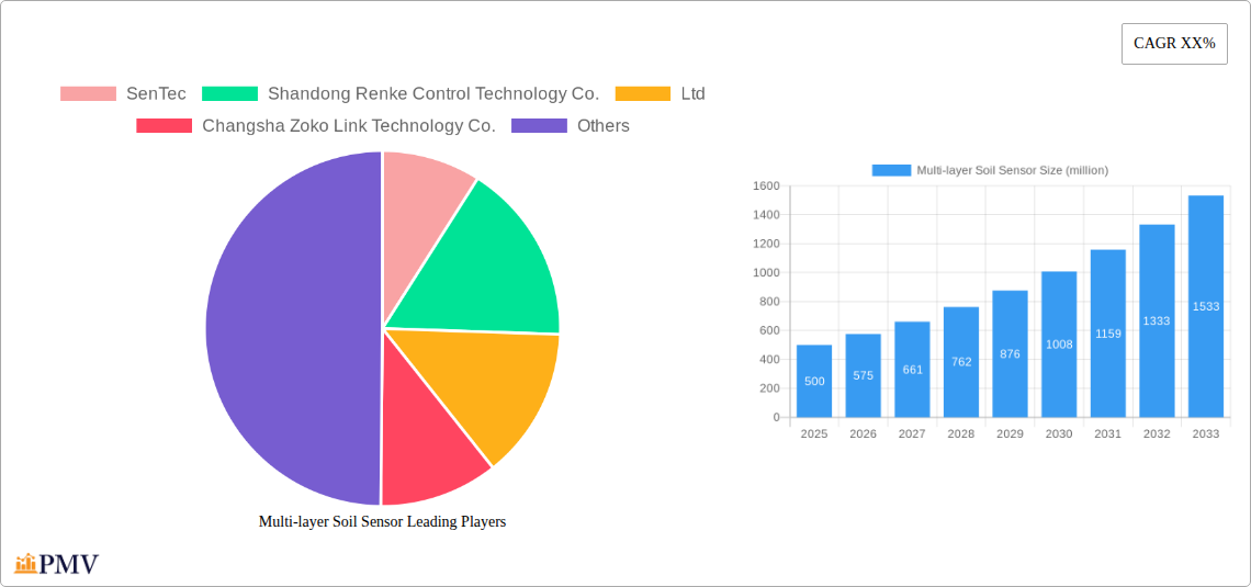 Multi-layer Soil Sensor Research Report - Market Size, Growth & Forecast