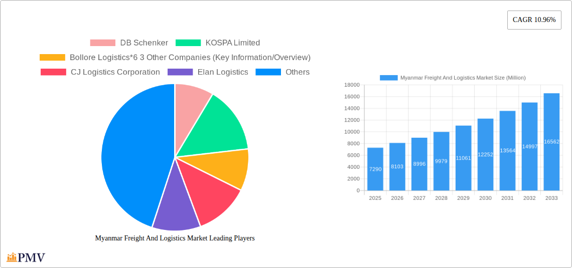 Myanmar Freight And Logistics Market Research Report - Market Size, Growth & Forecast