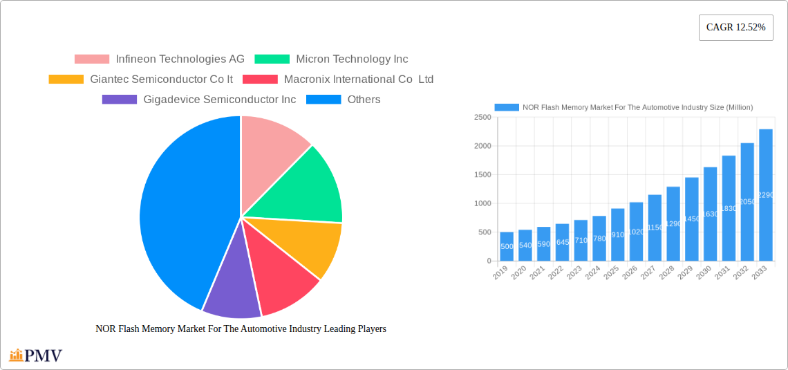 NOR Flash Memory Market For The Automotive Industry Research Report - Market Size, Growth & Forecast
