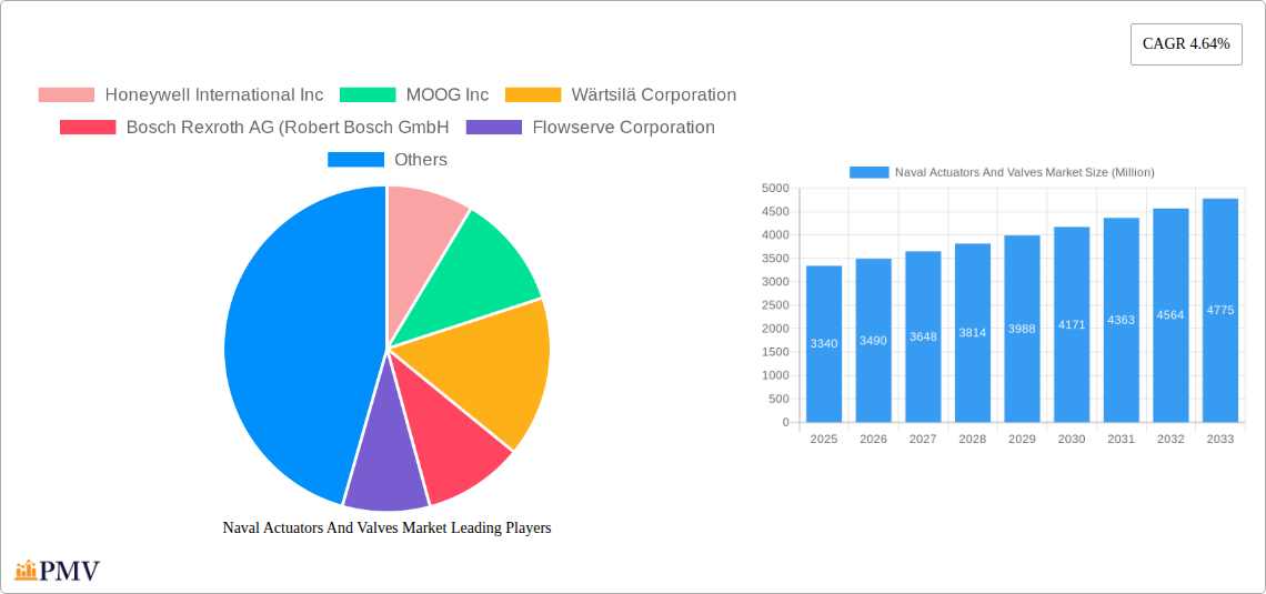 Naval Actuators And Valves Market Research Report - Market Size, Growth & Forecast