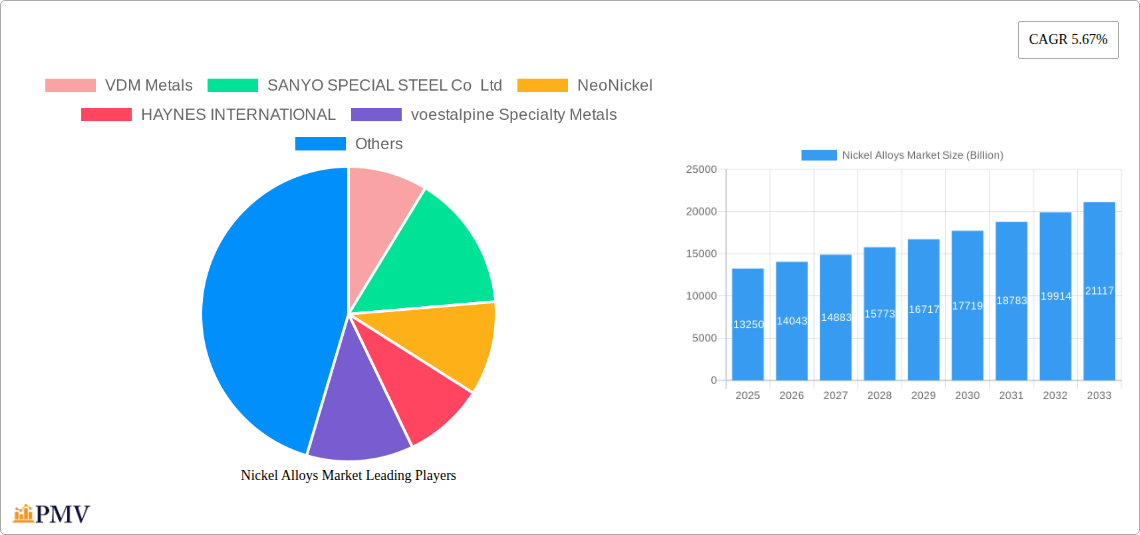 Nickel Alloys Market Research Report - Market Size, Growth & Forecast