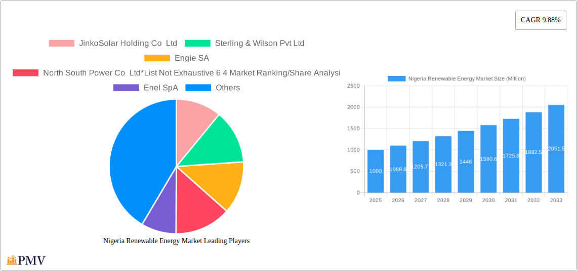 Nigeria Renewable Energy Market Research Report - Market Size, Growth & Forecast