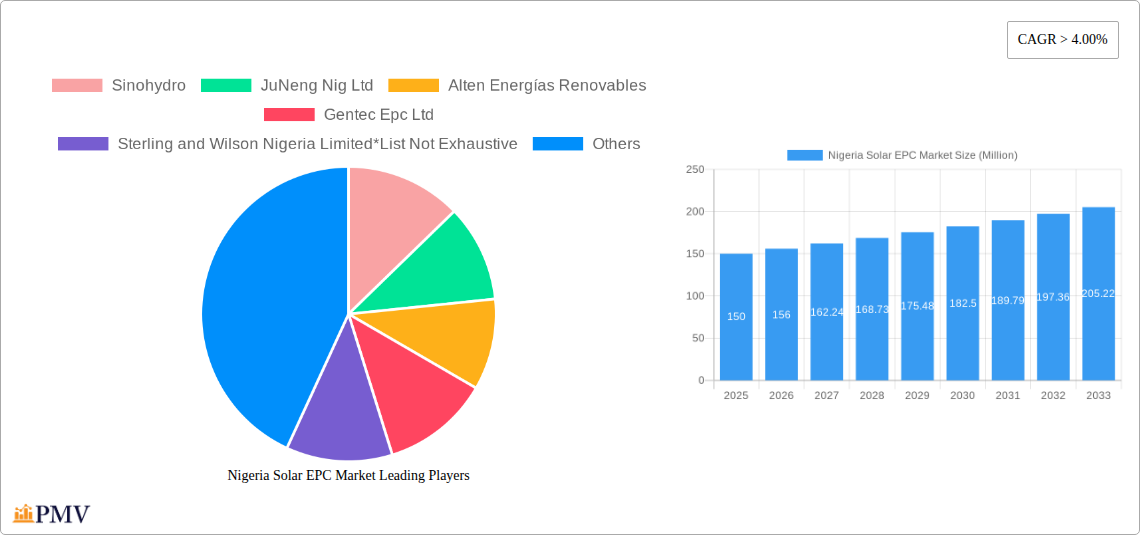 Nigeria Solar EPC Market Research Report - Market Size, Growth & Forecast