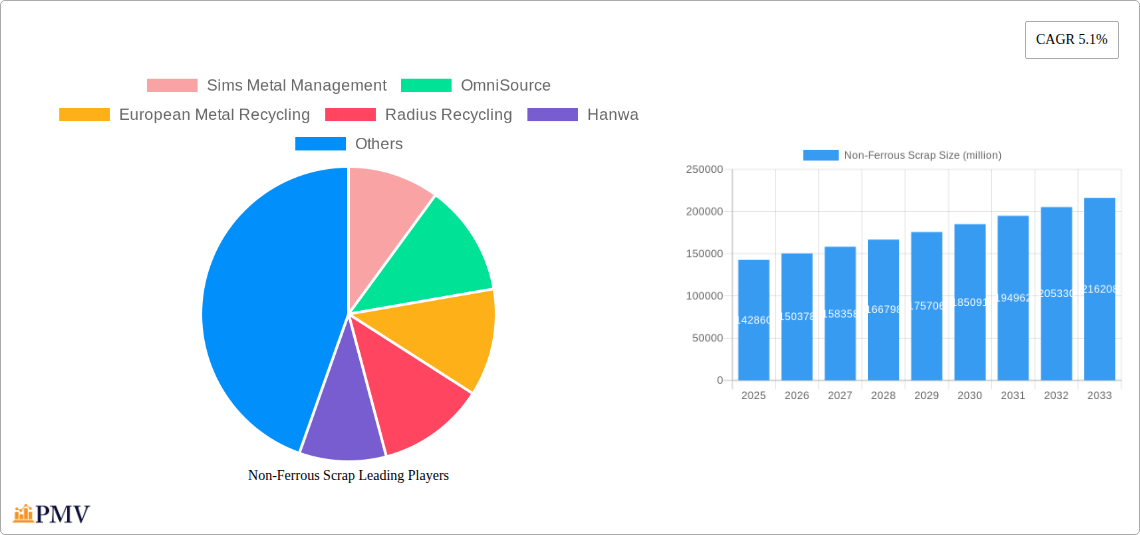 Non-Ferrous Scrap Research Report - Market Size, Growth & Forecast