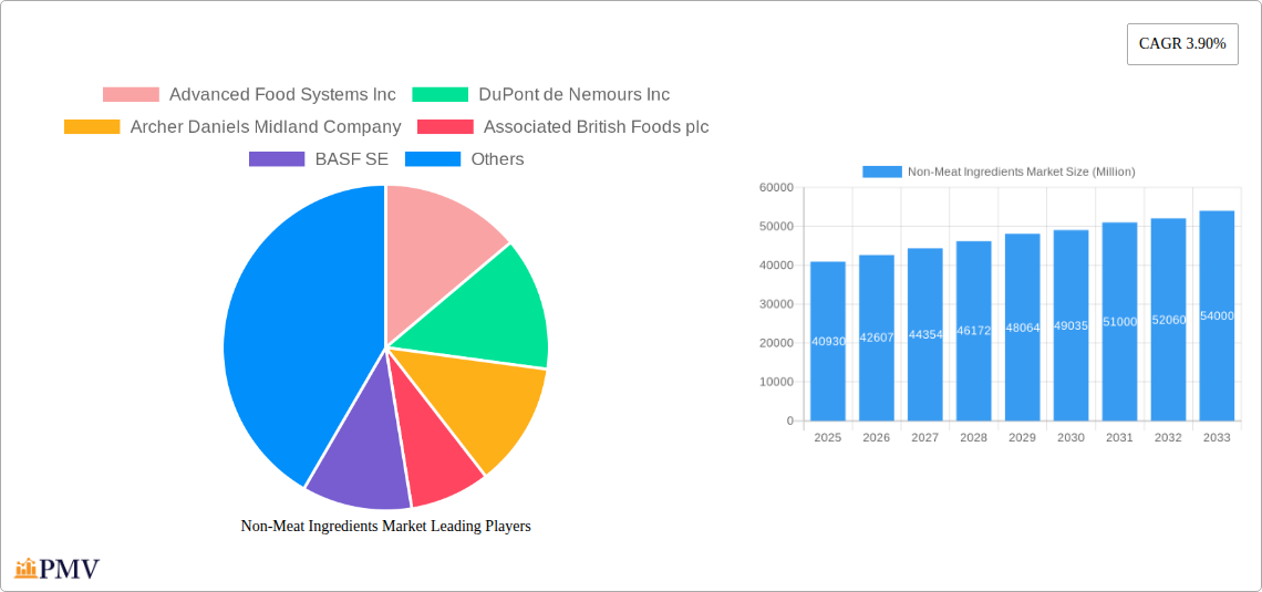 Non-Meat Ingredients Market Research Report - Market Size, Growth & Forecast