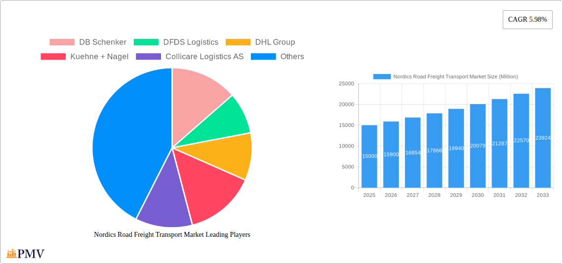 Nordics Road Freight Transport Market Research Report - Market Size, Growth & Forecast