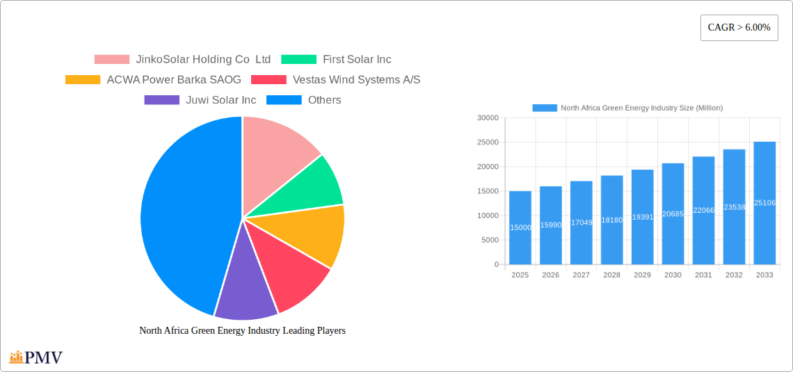 North Africa Green Energy Industry Research Report - Market Size, Growth & Forecast