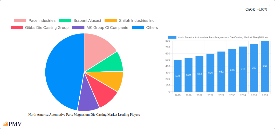 North America Automotive Parts Magnesium Die Casting Market Research Report - Market Size, Growth & Forecast