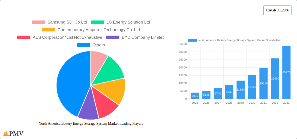 North America Battery Energy Storage System Market Research Report - Market Size, Growth & Forecast