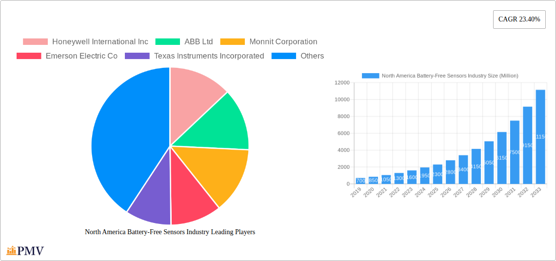 North America Battery-Free Sensors Industry Research Report - Market Size, Growth & Forecast