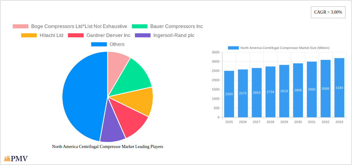North America Centrifugal Compressor Market Research Report - Market Size, Growth & Forecast