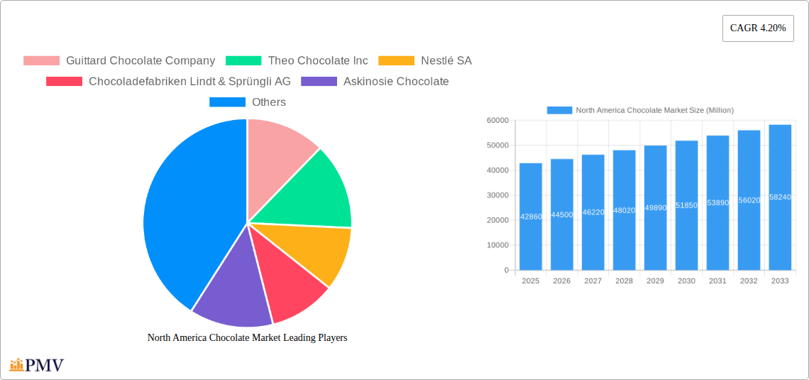 North America Chocolate Market Research Report - Market Size, Growth & Forecast