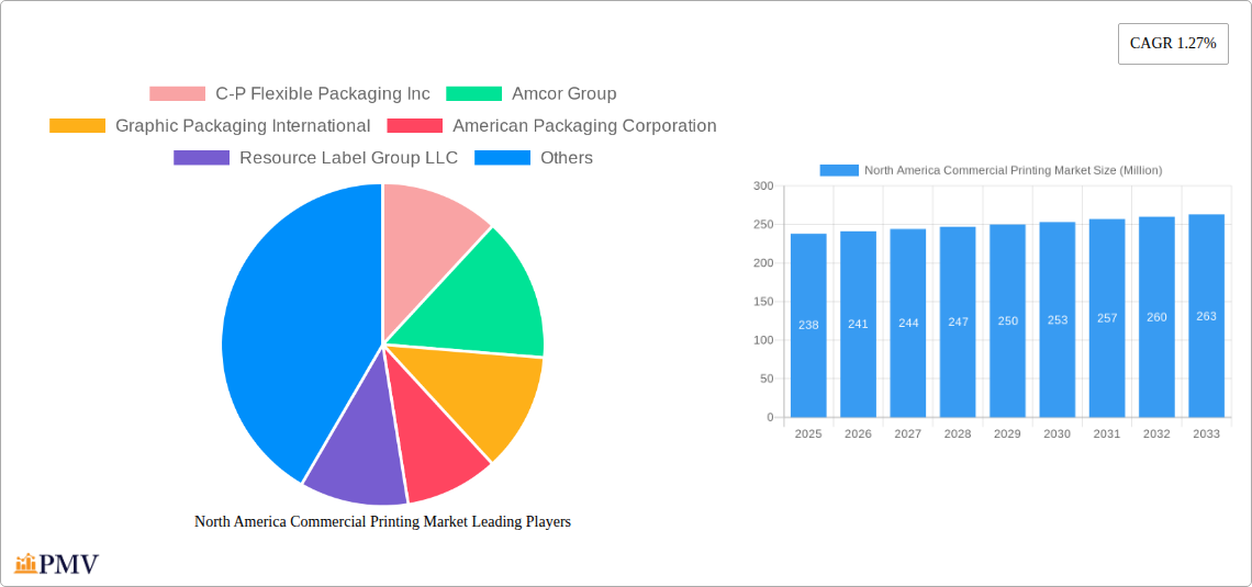 North America Commercial Printing Market Research Report - Market Size, Growth & Forecast