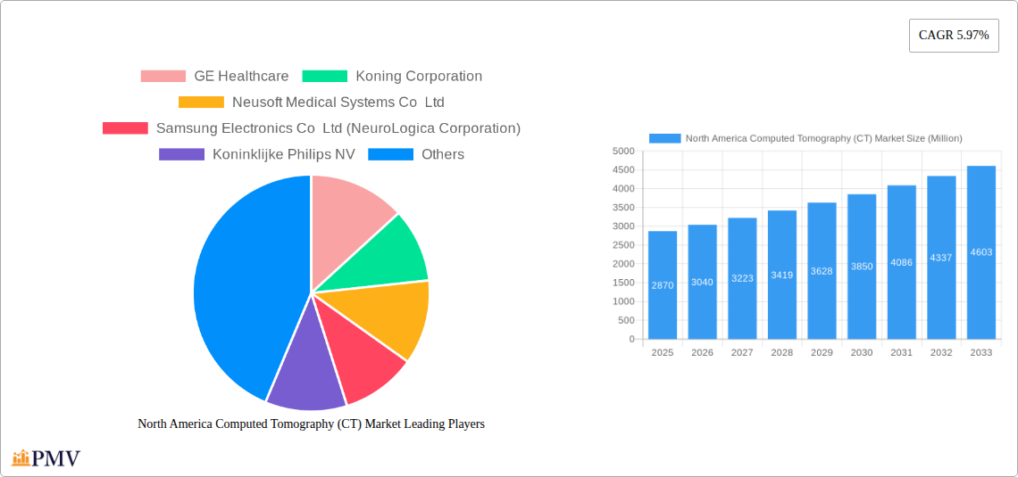 North America Computed Tomography (CT) Market Research Report - Market Size, Growth & Forecast