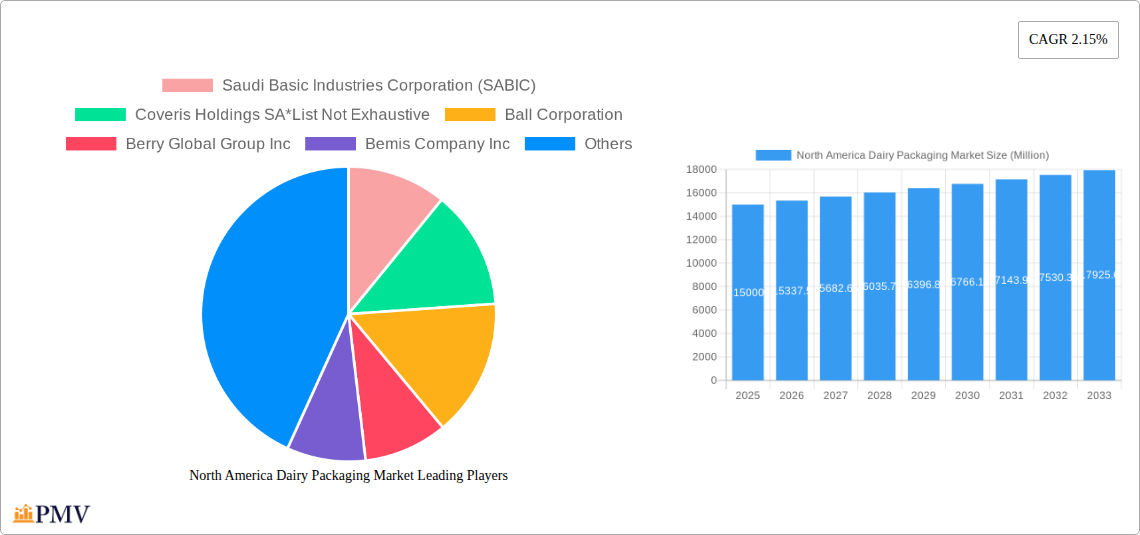 North America Dairy Packaging Market Research Report - Market Size, Growth & Forecast