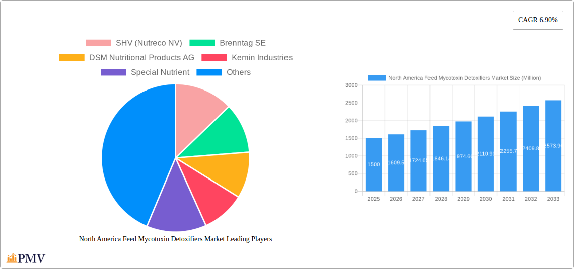 North America Feed Mycotoxin Detoxifiers Market Research Report - Market Size, Growth & Forecast