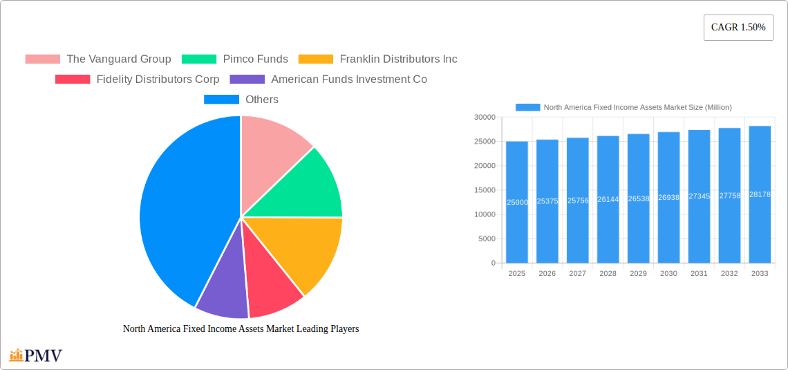 North America Fixed Income Assets Market Research Report - Market Size, Growth & Forecast