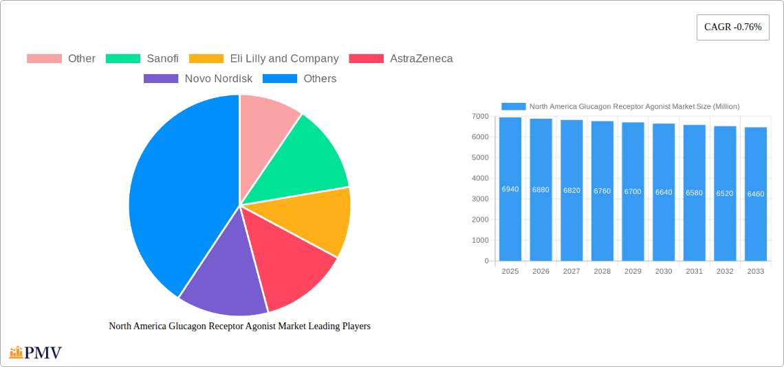 North America Glucagon Receptor Agonist Market Research Report - Market Size, Growth & Forecast
