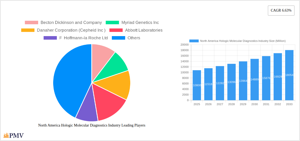 North America Hologic Molecular Diagnostics Industry Research Report - Market Size, Growth & Forecast
