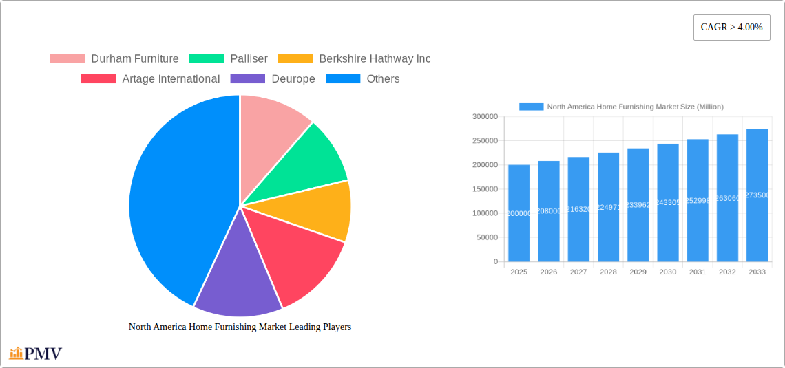 North America Home Furnishing Market Research Report - Market Size, Growth & Forecast