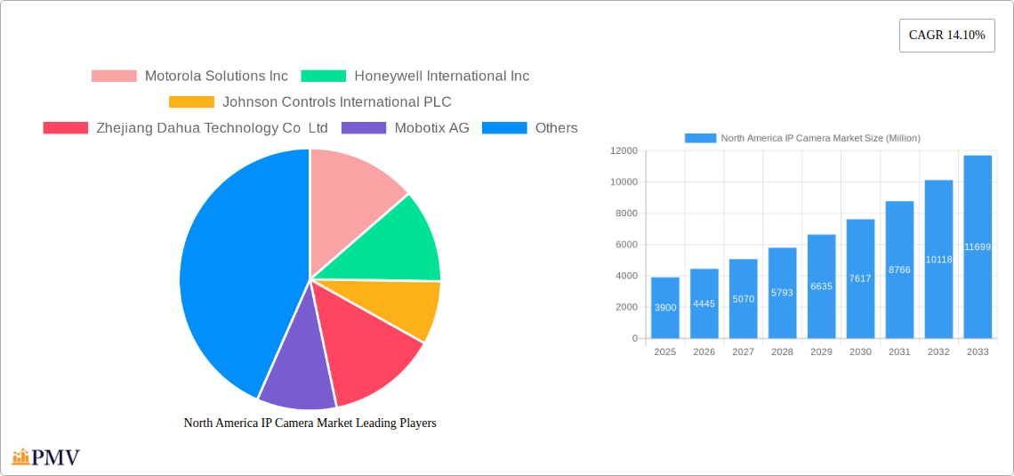 North America IP Camera Market Research Report - Market Size, Growth & Forecast