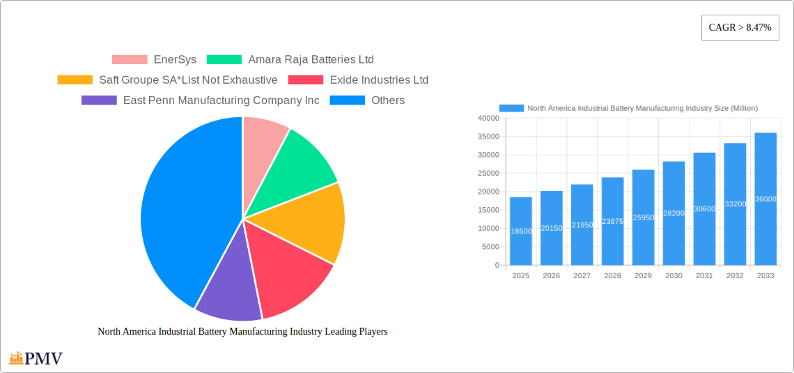 North America Industrial Battery Manufacturing Industry Research Report - Market Size, Growth & Forecast