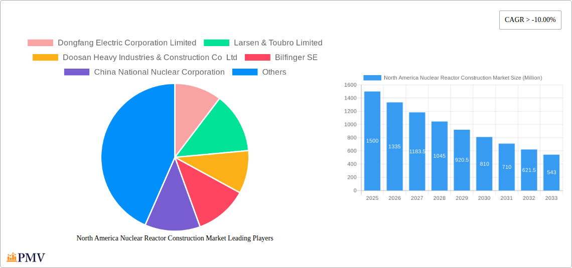 North America Nuclear Reactor Construction Market Research Report - Market Size, Growth & Forecast
