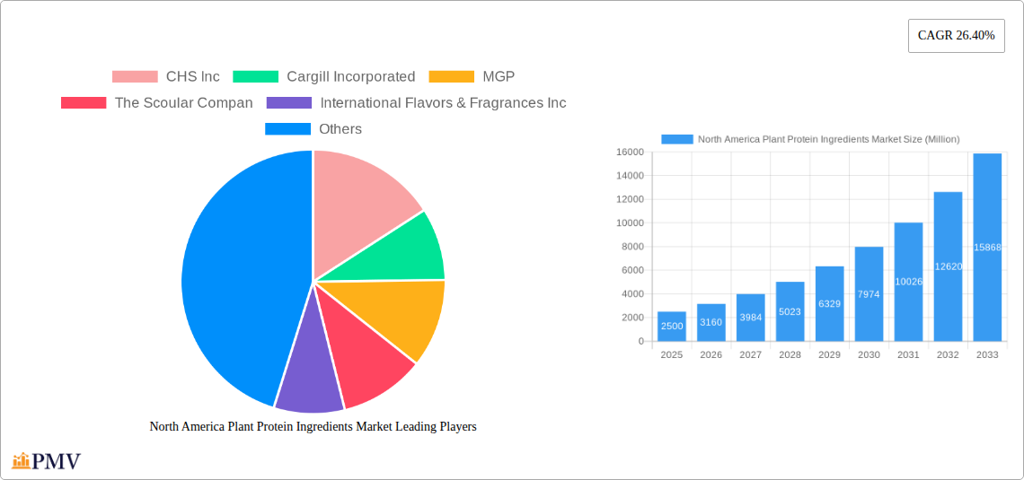 North America Plant Protein Ingredients Market Research Report - Market Size, Growth & Forecast