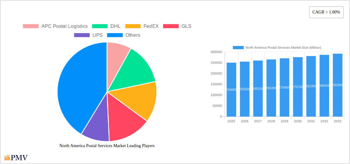 North America Postal Services Market Research Report - Market Size, Growth & Forecast