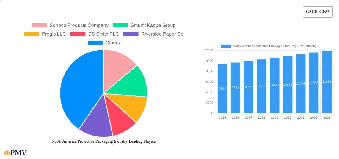 North America Protective Packaging Industry Research Report - Market Size, Growth & Forecast