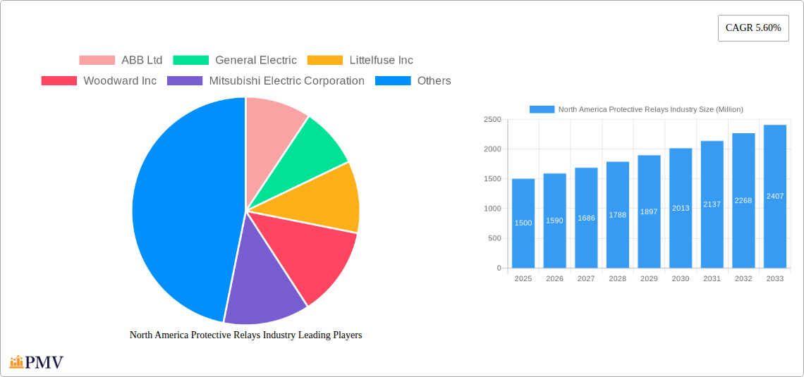 North America Protective Relays Industry Research Report - Market Size, Growth & Forecast