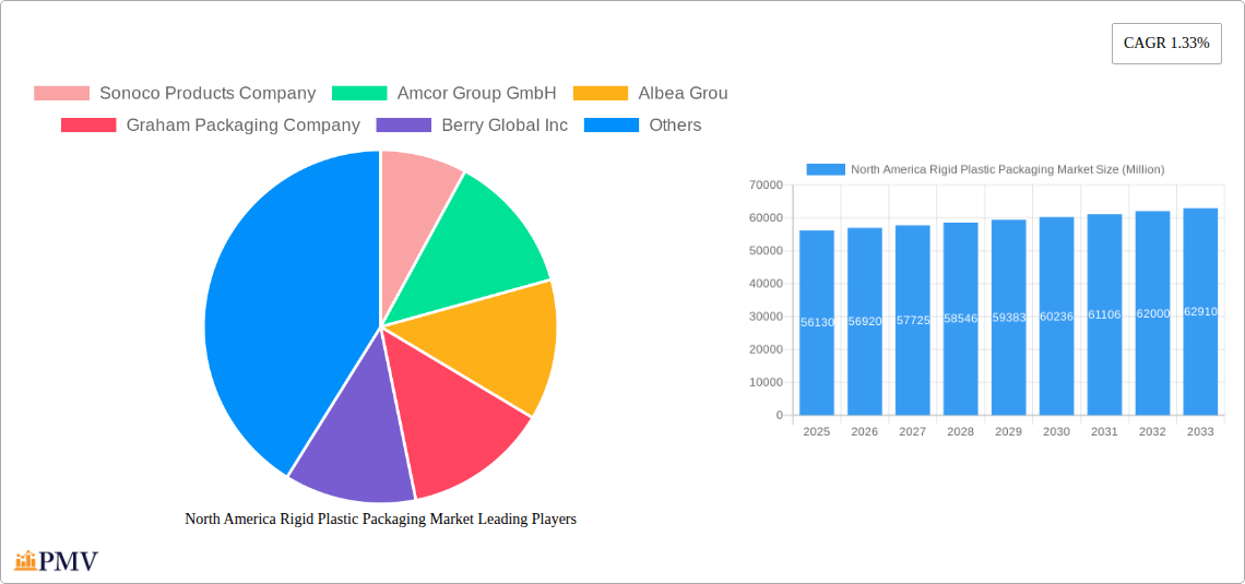 North America Rigid Plastic Packaging Market Research Report - Market Size, Growth & Forecast