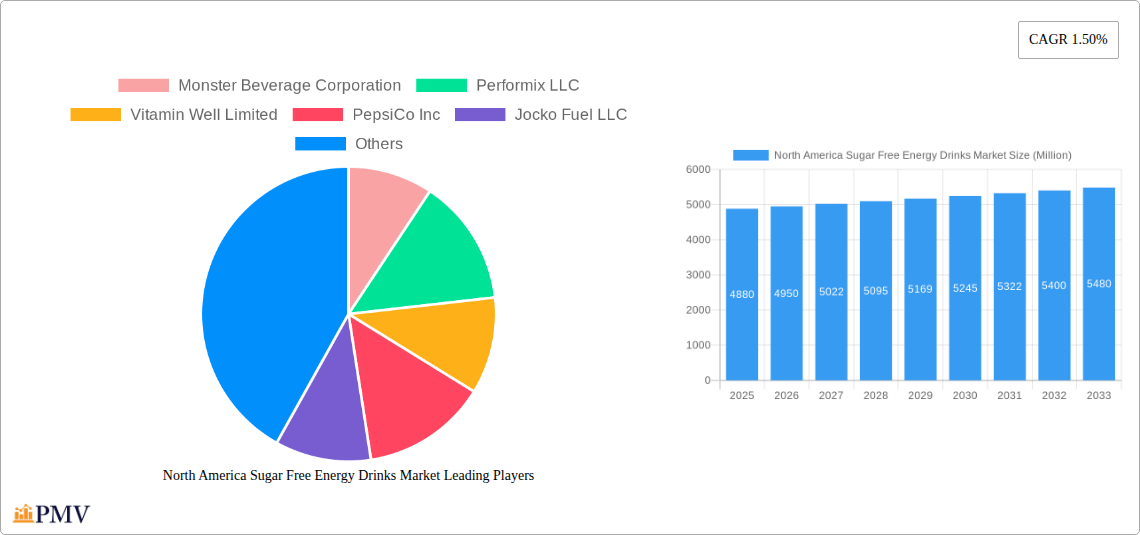 North America Sugar Free Energy Drinks Market Research Report - Market Size, Growth & Forecast