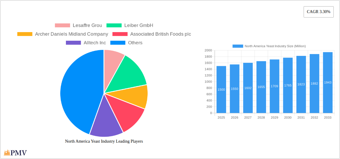 North America Yeast Industry Research Report - Market Size, Growth & Forecast