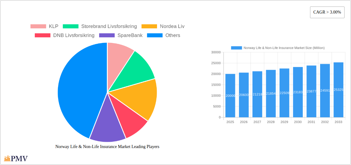 Norway Life & Non-Life Insurance Market Research Report - Market Size, Growth & Forecast