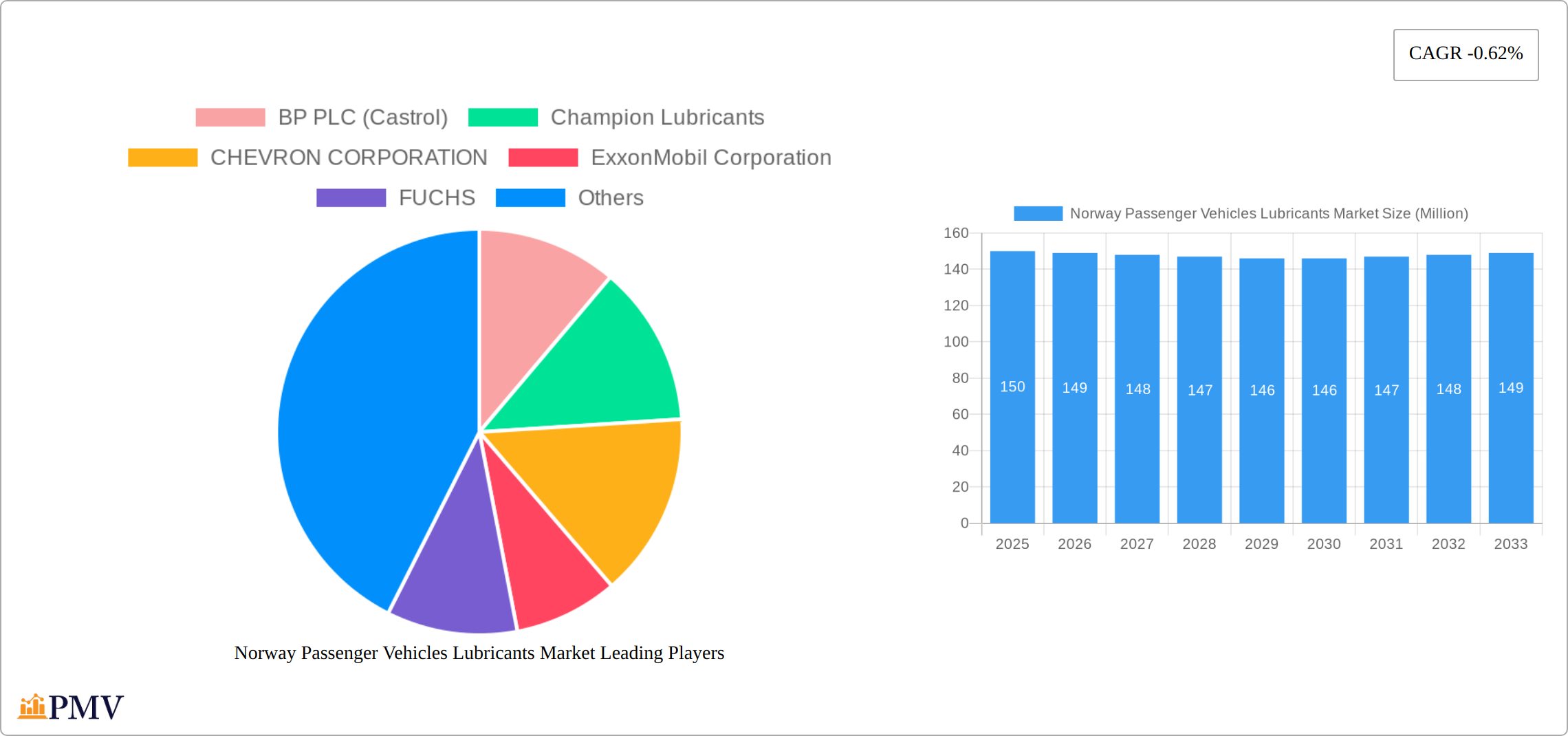 Norway Passenger Vehicles Lubricants Market Research Report - Market Size, Growth & Forecast