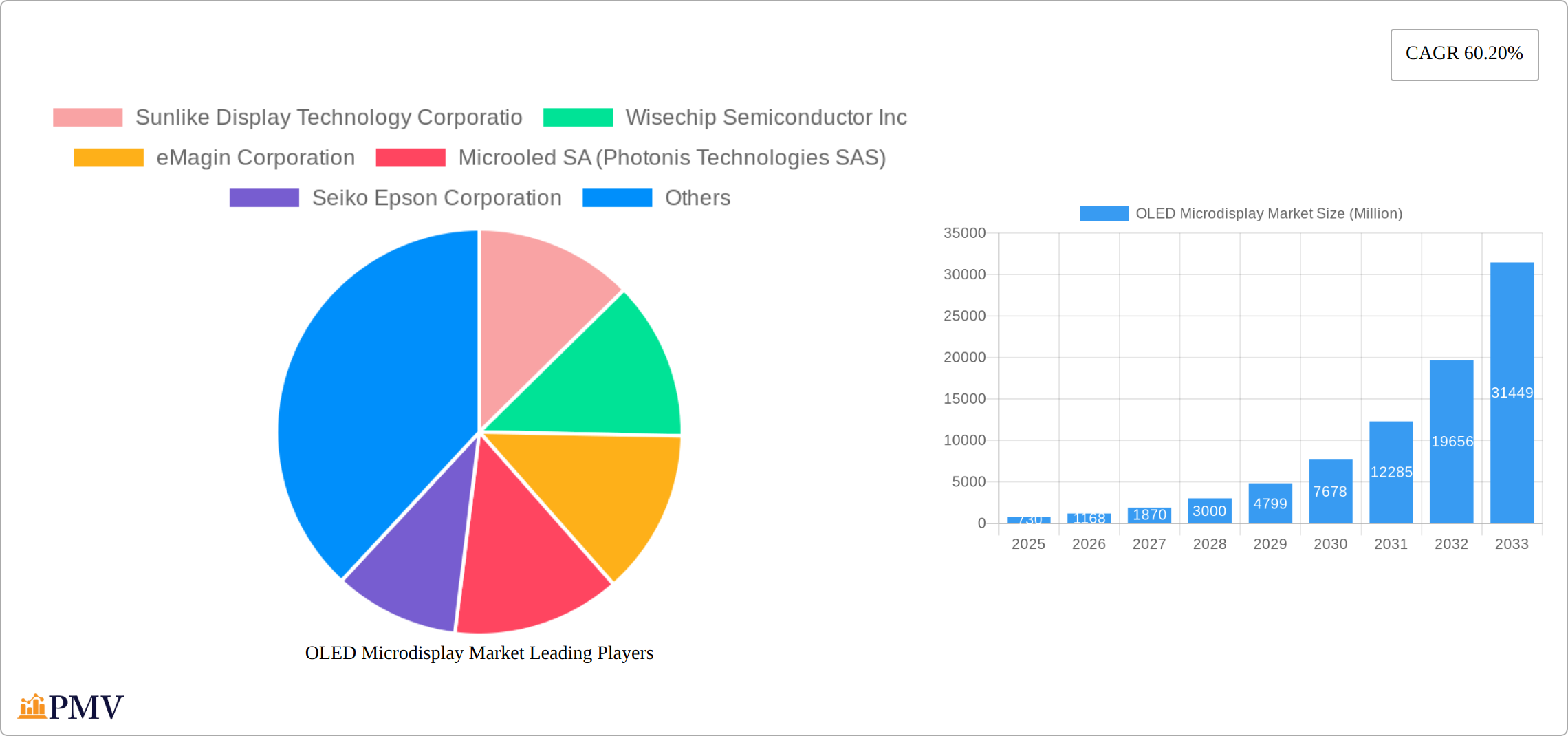 OLED Microdisplay Market Research Report - Market Size, Growth & Forecast