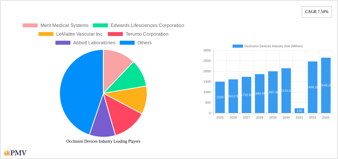Occlusion Devices Industry Research Report - Market Size, Growth & Forecast