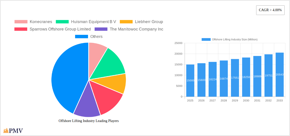Offshore Lifting Industry Research Report - Market Size, Growth & Forecast