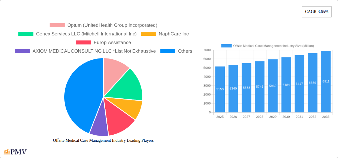 Offsite Medical Case Management Industry Research Report - Market Size, Growth & Forecast