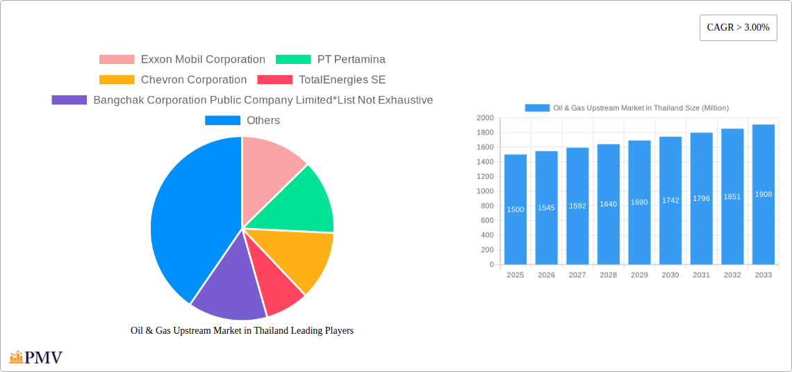 Oil & Gas Upstream Market in Thailand Research Report - Market Size, Growth & Forecast
