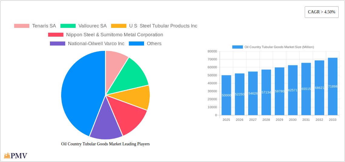 Oil Country Tubular Goods Market Research Report - Market Size, Growth & Forecast