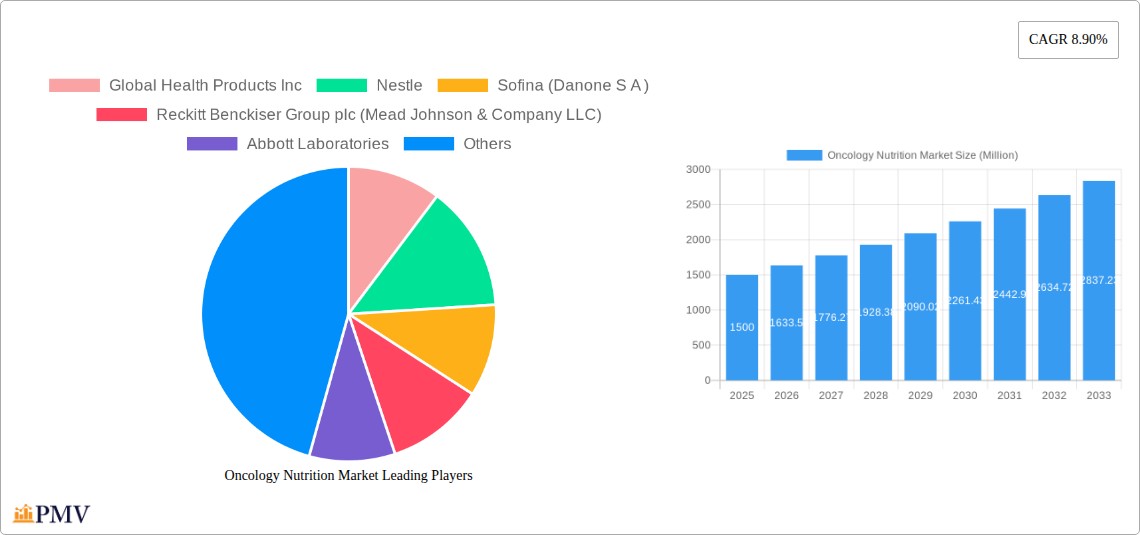 Oncology Nutrition Market Research Report - Market Size, Growth & Forecast