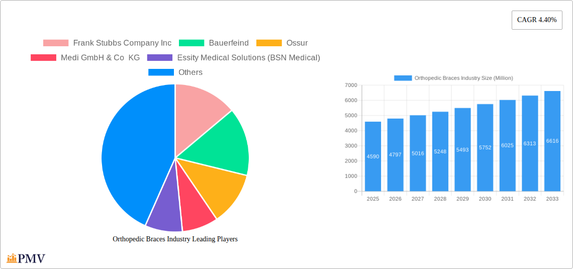 Orthopedic Braces Industry Research Report - Market Size, Growth & Forecast