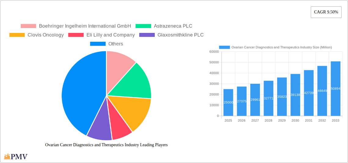 Ovarian Cancer Diagnostics and Therapeutics Industry Research Report - Market Size, Growth & Forecast