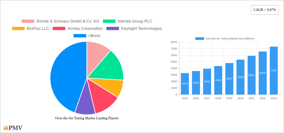 Over-the-Air Testing Market Research Report - Market Size, Growth & Forecast
