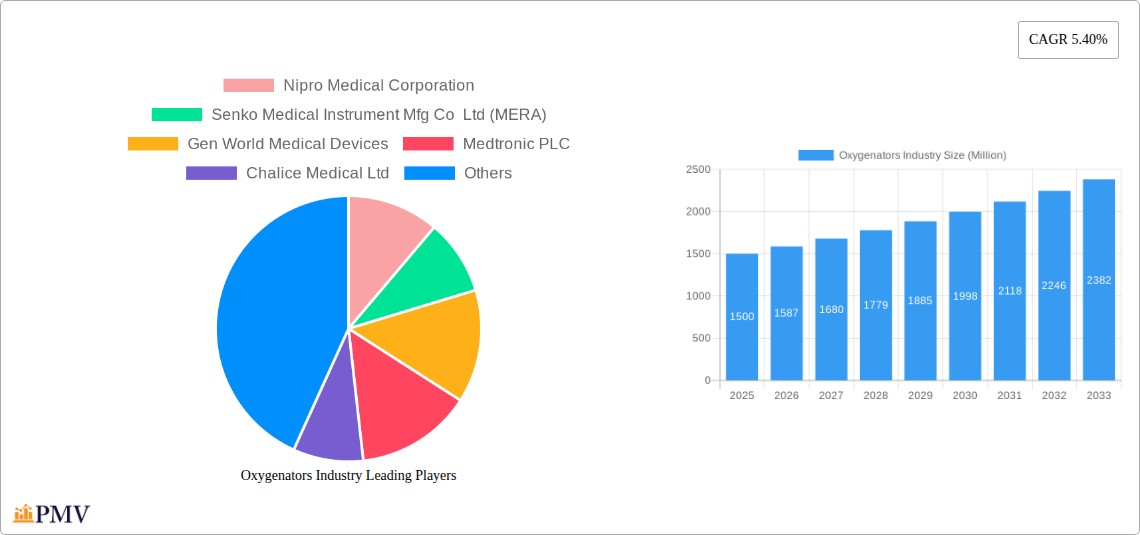 Oxygenators Industry Research Report - Market Size, Growth & Forecast