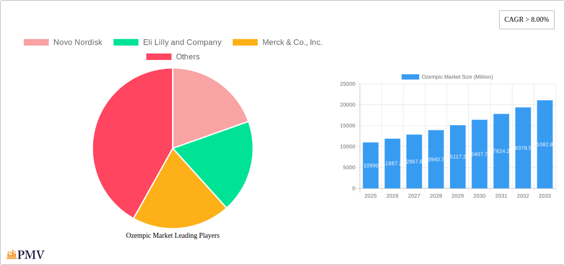 Ozempic Market Research Report - Market Size, Growth & Forecast